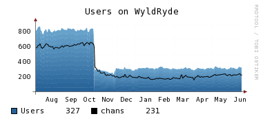 WyldRyde Last Year